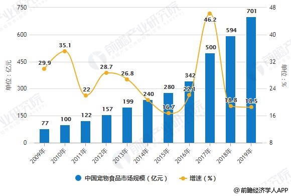 2009-2019年中國寵物食品市場(chǎng)規(guī)模統(tǒng)計(jì)及增長(zhǎng)情況預(yù)測(cè)