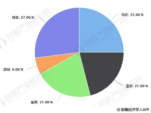 中國寵物食品行業(yè)品牌市場(chǎng)份額統(tǒng)計(jì)情況