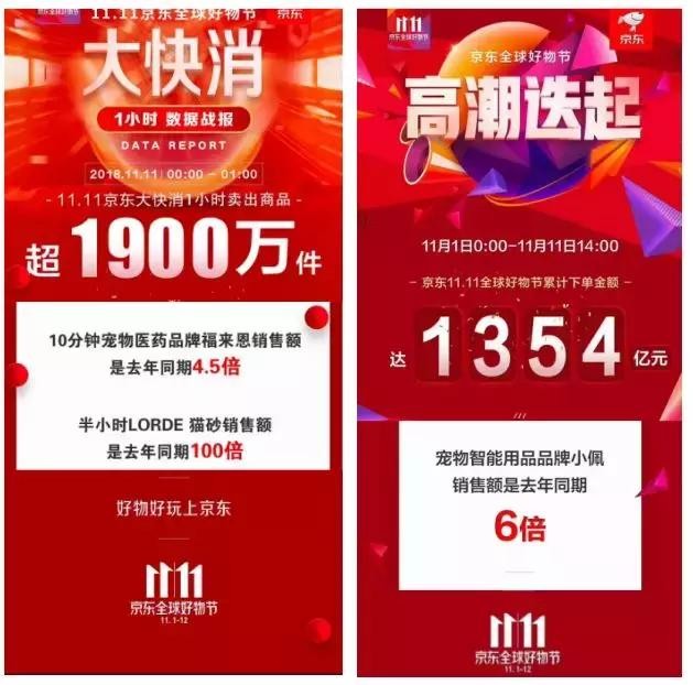 雙11戰(zhàn)報(bào)：華元5分鐘過千萬，瘋狂小狗1.5小時(shí)超2千萬
