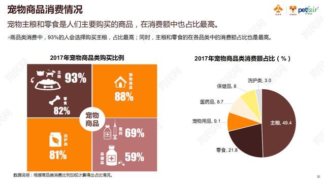 《2017中國寵物行業(yè)白皮書》系列解讀四——消費篇:買買買那些事