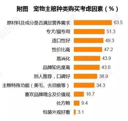 《2017中國寵物行業(yè)白皮書》系列解讀四——消費篇:買買買那些事