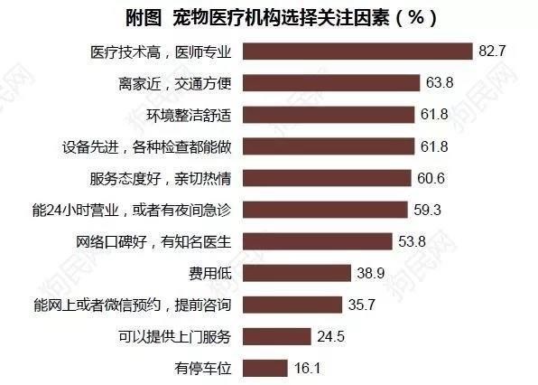 《2017中國寵物行業(yè)白皮書》系列解讀四——消費篇:買買買那些事