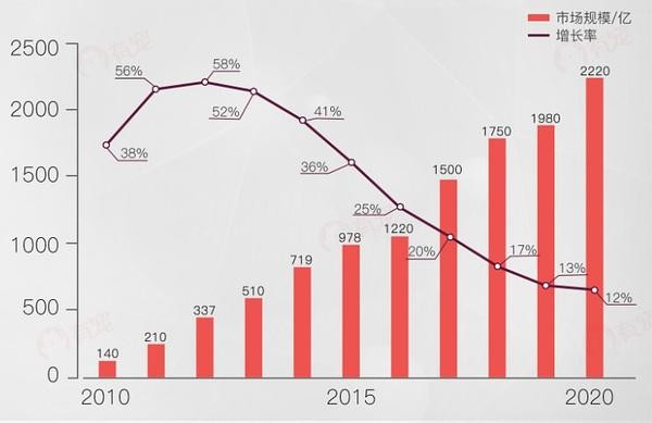 “數(shù)”說(shuō)寵物行業(yè):預(yù)計(jì)2020年市場(chǎng)規(guī)模將超2000億