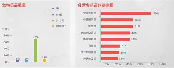 “數(shù)”說(shuō)寵物行業(yè):預(yù)計(jì)2020年市場(chǎng)規(guī)模將超2000億