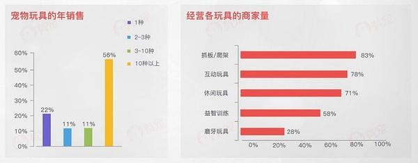 “數(shù)”說(shuō)寵物行業(yè):預(yù)計(jì)2020年市場(chǎng)規(guī)模將超2000億