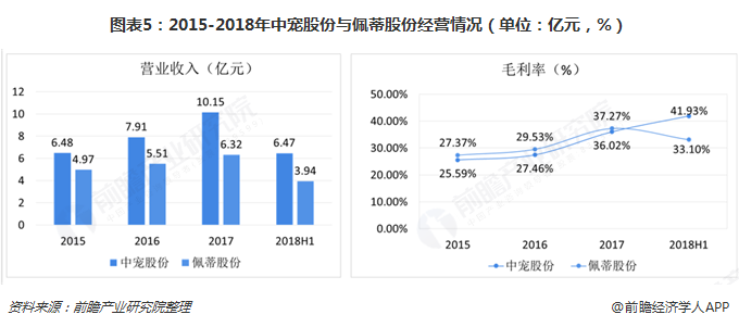 圖表5：2015-2018年中寵股份與佩蒂股份經(jīng)營情況（單位：億元，%）