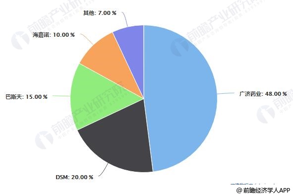 2018年全球維生素B2主要生產企業(yè)產能分布情況