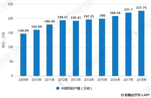 2009-2018年中國飼料產量統(tǒng)計情況