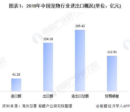 圖表1:2019年中國寵物行業(yè)進(jìn)出口概況(單位:億元)