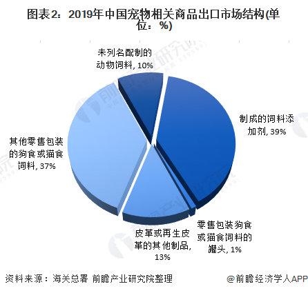 圖表2:2019年中國寵物相關(guān)商品出口市場結(jié)構(gòu)(單位:%)
