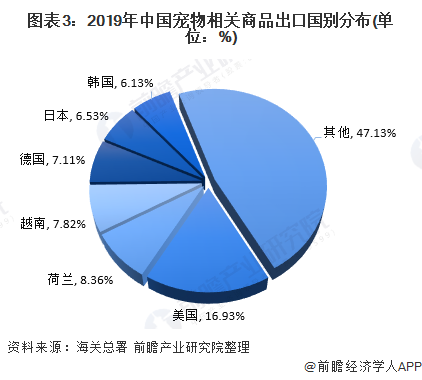 圖表3:2019年中國寵物相關(guān)商品出口國別分布(單位:%)