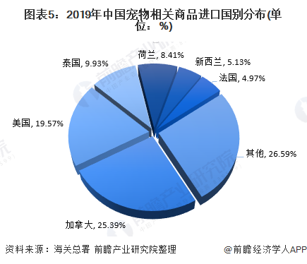 圖表5:2019年中國寵物相關(guān)商品進(jìn)口國別分布(單位:%)