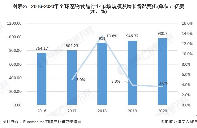 圖表2：2016-2020年全球?qū)櫸锸称沸袠I(yè)市場(chǎng)規(guī)模及增長(zhǎng)情況變化(單位：億美元，%)