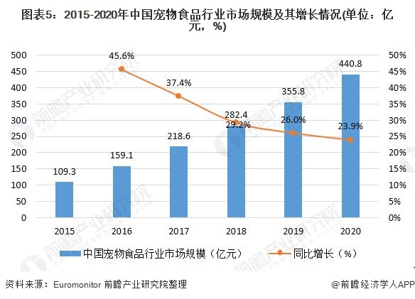 圖表5：2015-2020年中國(guó)寵物食品行業(yè)市場(chǎng)規(guī)模及其增長(zhǎng)情況(單位：億元，%)