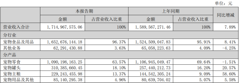 深度丨寵業(yè)各領(lǐng)域頭部企業(yè)2023Q2/半年報(bào)解讀，誰與爭(zhēng)鋒？