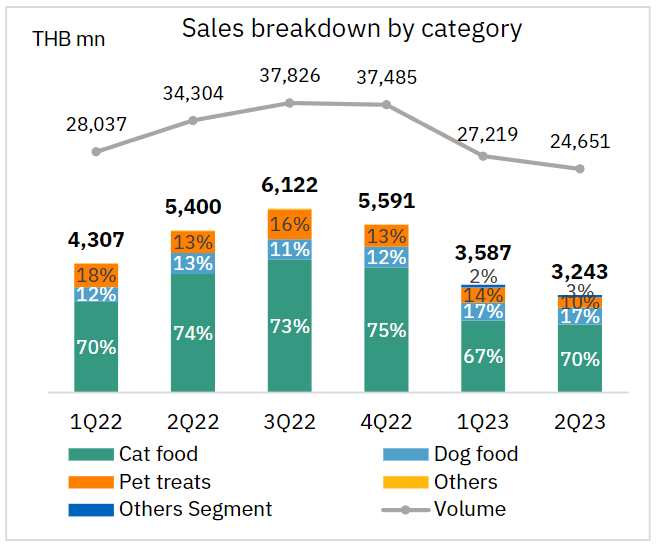 深度丨寵業(yè)各領(lǐng)域頭部企業(yè)2023Q2/半年報(bào)解讀，誰與爭(zhēng)鋒？