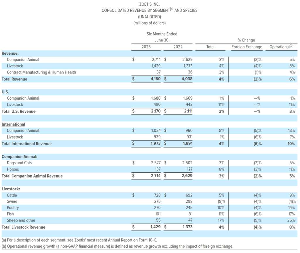 深度丨寵業(yè)各領(lǐng)域頭部企業(yè)2023Q2/半年報(bào)解讀，誰與爭(zhēng)鋒？