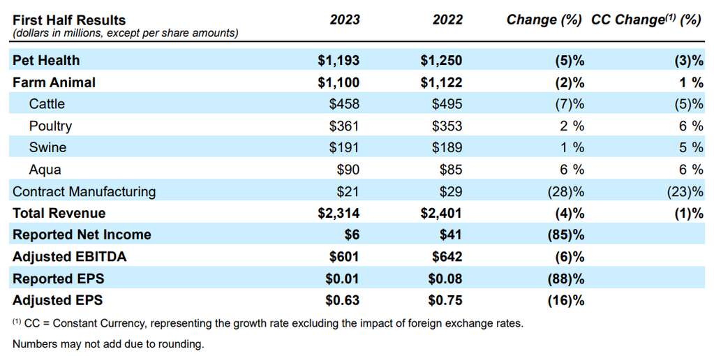 深度丨寵業(yè)各領(lǐng)域頭部企業(yè)2023Q2/半年報(bào)解讀，誰與爭(zhēng)鋒？